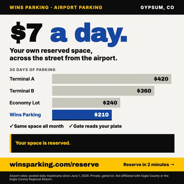Bar chart of 30 days of parking: Terminal A $420, Terminal B $360, Economy Lot $240, Wins Parking $210. Text: $7 a day, your own reserved space across the street from the airport. Airport rates are posted daily maximums since June 1, 2026.